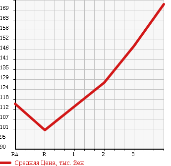 Аукционная статистика: График изменения цены TOYOTA Тойота  LITE ACE NOAH Лит Айс Ноах  1997 2000 SR40G FIELD TOURER в зависимости от аукционных оценок