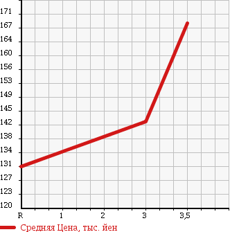 Аукционная статистика: График изменения цены TOYOTA Тойота  LITE ACE NOAH Лит Айс Ноах  1998 2000 SR40G FIELD TOURER в зависимости от аукционных оценок