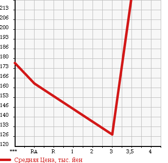 Аукционная статистика: График изменения цены TOYOTA Тойота  LITE ACE NOAH Лит Айс Ноах  1999 2000 SR40G FIELD TOURER в зависимости от аукционных оценок