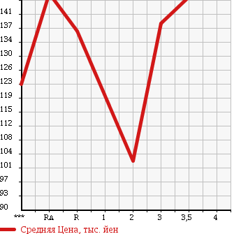 Аукционная статистика: График изменения цены TOYOTA Тойота  LITE ACE NOAH Лит Айс Ноах  1997 2000 SR40G G в зависимости от аукционных оценок