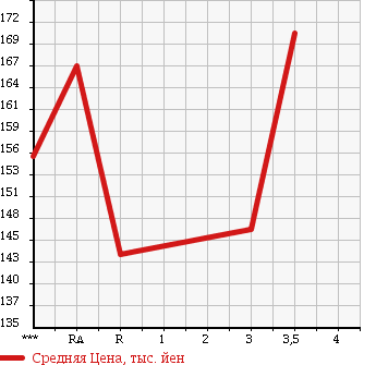 Аукционная статистика: График изменения цены TOYOTA Тойота  LITE ACE NOAH Лит Айс Ноах  1999 2000 SR40G G в зависимости от аукционных оценок