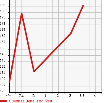 Аукционная статистика: График изменения цены TOYOTA Тойота  LITE ACE NOAH Лит Айс Ноах  2000 2000 SR40G G в зависимости от аукционных оценок