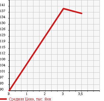 Аукционная статистика: График изменения цены TOYOTA Тойота  LITE ACE NOAH Лит Айс Ноах  1997 2000 SR40G G EXURB в зависимости от аукционных оценок