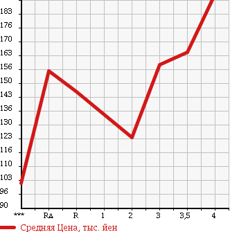 Аукционная статистика: График изменения цены TOYOTA Тойота  LITE ACE NOAH Лит Айс Ноах  1999 2000 SR40G G EXURB в зависимости от аукционных оценок