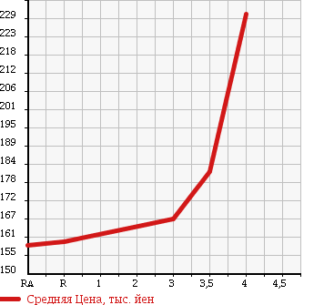 Аукционная статистика: График изменения цены TOYOTA Тойота  LITE ACE NOAH Лит Айс Ноах  2000 2000 SR40G G EXURB в зависимости от аукционных оценок