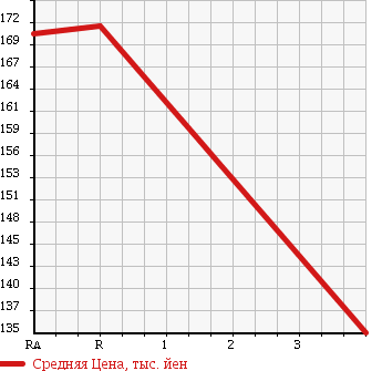 Аукционная статистика: График изменения цены TOYOTA Тойота  LITE ACE NOAH Лит Айс Ноах  2002 2000 SR40G G EXURB в зависимости от аукционных оценок