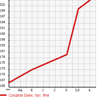 Аукционная статистика: График изменения цены TOYOTA Тойота  LITE ACE NOAH Лит Айс Ноах  2001 2000 SR40G G EXURB NAVI SPECIAL в зависимости от аукционных оценок