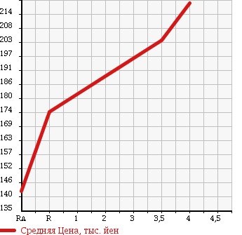 Аукционная статистика: График изменения цены TOYOTA Тойота  LITE ACE NOAH Лит Айс Ноах  2001 2000 SR40G G EXURB NAVIGATION SP в зависимости от аукционных оценок