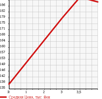 Аукционная статистика: График изменения цены TOYOTA Тойота  LITE ACE NOAH Лит Айс Ноах  2001 2000 SR40G G LTD в зависимости от аукционных оценок