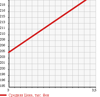 Аукционная статистика: График изменения цены TOYOTA Тойота  LITE ACE NOAH Лит Айс Ноах  2001 2000 SR40G ROADTOUR в зависимости от аукционных оценок