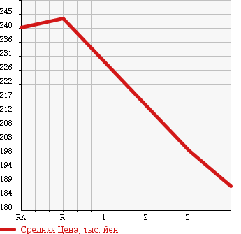 Аукционная статистика: График изменения цены TOYOTA Тойота  LITE ACE NOAH Лит Айс Ноах  2000 2000 SR40G ROADTOUR LIMITED в зависимости от аукционных оценок