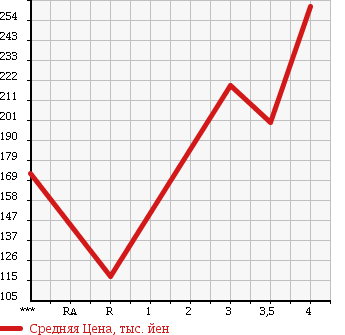 Аукционная статистика: График изменения цены TOYOTA Тойота  LITE ACE NOAH Лит Айс Ноах  2001 2000 SR40G ROADTOUR LIMITED в зависимости от аукционных оценок
