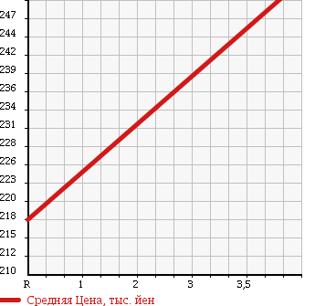 Аукционная статистика: График изменения цены TOYOTA Тойота  LITE ACE NOAH Лит Айс Ноах  2001 2000 SR40G ROADTOUR LTD в зависимости от аукционных оценок