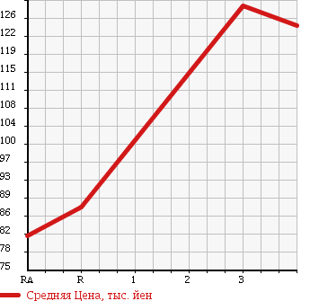 Аукционная статистика: График изменения цены TOYOTA Тойота  LITE ACE NOAH Лит Айс Ноах  1997 2000 SR40G SW в зависимости от аукционных оценок