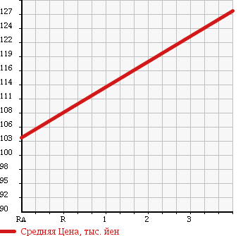 Аукционная статистика: График изменения цены TOYOTA Тойота  LITE ACE NOAH Лит Айс Ноах  1998 2000 SR40G V в зависимости от аукционных оценок