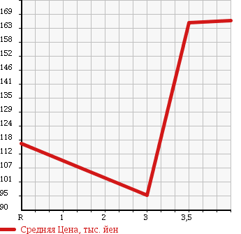 Аукционная статистика: График изменения цены TOYOTA Тойота  LITE ACE NOAH Лит Айс Ноах  1997 2000 SR50G в зависимости от аукционных оценок