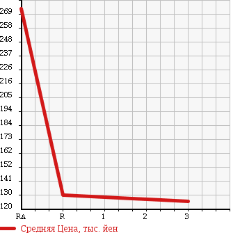 Аукционная статистика: График изменения цены TOYOTA Тойота  LITE ACE NOAH Лит Айс Ноах  2001 2000 SR50G в зависимости от аукционных оценок