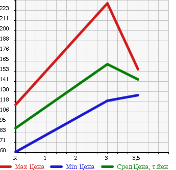 Аукционная статистика: График изменения цены TOYOTA Тойота  LITE ACE NOAH Лит Айс Ноах  1999 2000 SR50G 4WD в зависимости от аукционных оценок