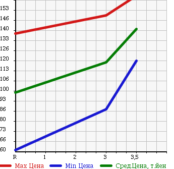 Аукционная статистика: График изменения цены TOYOTA Тойота  LITE ACE NOAH Лит Айс Ноах  1997 2000 SR50G 4WD G в зависимости от аукционных оценок