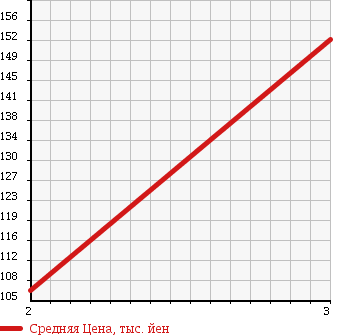 Аукционная статистика: График изменения цены TOYOTA Тойота  LITE ACE NOAH Лит Айс Ноах  2000 2000 SR50G 4WD G в зависимости от аукционных оценок
