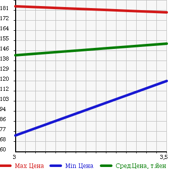 Аукционная статистика: График изменения цены TOYOTA Тойота  LITE ACE NOAH Лит Айс Ноах  1997 2000 SR50G FIELD TOURER 4WD в зависимости от аукционных оценок
