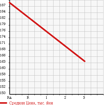 Аукционная статистика: График изменения цены TOYOTA Тойота  LITE ACE NOAH Лит Айс Ноах  1999 2000 SR50G FIELD TOURER 4WD в зависимости от аукционных оценок