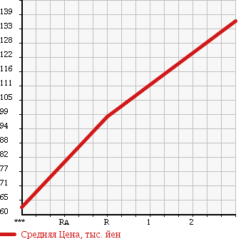 Аукционная статистика: График изменения цены TOYOTA Тойота  LITE ACE NOAH Лит Айс Ноах  1997 2000 SR50G G в зависимости от аукционных оценок