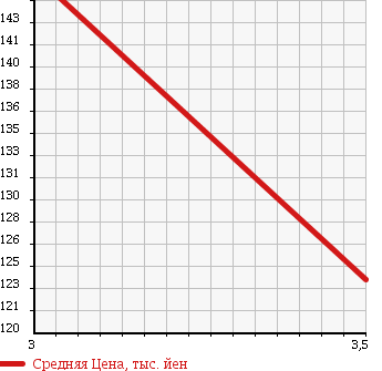 Аукционная статистика: График изменения цены TOYOTA Тойота  LITE ACE NOAH Лит Айс Ноах  1999 2000 SR50G G в зависимости от аукционных оценок