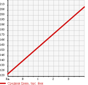 Аукционная статистика: График изменения цены TOYOTA Тойота  LITE ACE NOAH Лит Айс Ноах  2000 2000 SR50G G в зависимости от аукционных оценок
