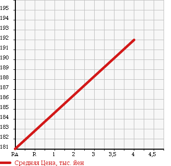 Аукционная статистика: График изменения цены TOYOTA Тойота  LITE ACE NOAH Лит Айс Ноах  2001 2000 SR50G G в зависимости от аукционных оценок