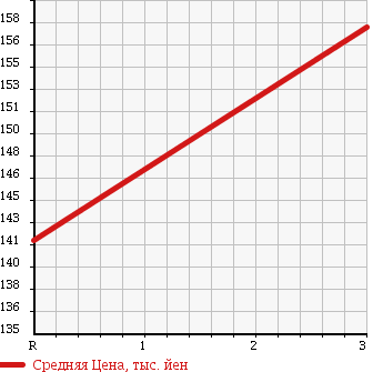 Аукционная статистика: График изменения цены TOYOTA Тойота  LITE ACE NOAH Лит Айс Ноах  2001 2000 SR50G G 10 MILLION SELECTION в зависимости от аукционных оценок