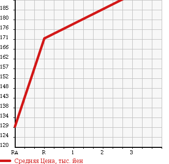 Аукционная статистика: График изменения цены TOYOTA Тойота  LITE ACE NOAH Лит Айс Ноах  2001 2000 SR50G G 10 MILLION SELECTION 4WD в зависимости от аукционных оценок