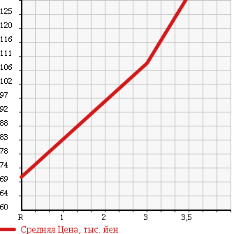 Аукционная статистика: График изменения цены TOYOTA Тойота  LITE ACE NOAH Лит Айс Ноах  1997 2000 SR50G G 4WD в зависимости от аукционных оценок