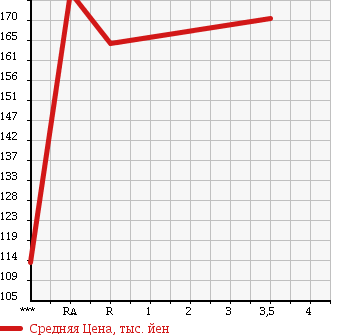Аукционная статистика: График изменения цены TOYOTA Тойота  LITE ACE NOAH Лит Айс Ноах  2000 2000 SR50G G EXURB 4WD в зависимости от аукционных оценок