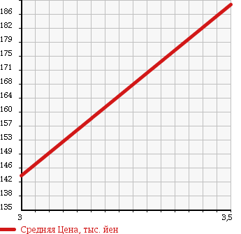 Аукционная статистика: График изменения цены TOYOTA Тойота  LITE ACE NOAH Лит Айс Ноах  2001 2000 SR50G G LIMITED в зависимости от аукционных оценок