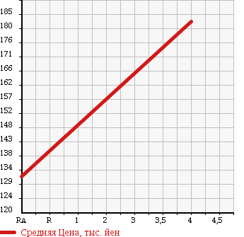 Аукционная статистика: График изменения цены TOYOTA Тойота  LITE ACE NOAH Лит Айс Ноах  2000 2000 SR50G G MEMORIAL EDITION в зависимости от аукционных оценок