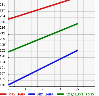 Аукционная статистика: График изменения цены TOYOTA Тойота  LITE ACE NOAH Лит Айс Ноах  1996 2200 CR40G в зависимости от аукционных оценок
