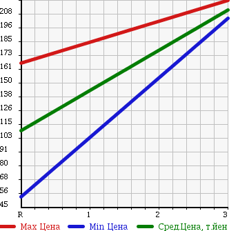 Аукционная статистика: График изменения цены TOYOTA Тойота  LITE ACE NOAH Лит Айс Ноах  1997 2200 CR40G в зависимости от аукционных оценок