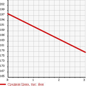 Аукционная статистика: График изменения цены TOYOTA Тойота  LITE ACE NOAH Лит Айс Ноах  1997 2200 CR40G G в зависимости от аукционных оценок