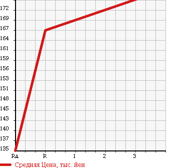 Аукционная статистика: График изменения цены TOYOTA Тойота  LITE ACE NOAH Лит Айс Ноах  1997 2200 CR50G 4WD G в зависимости от аукционных оценок
