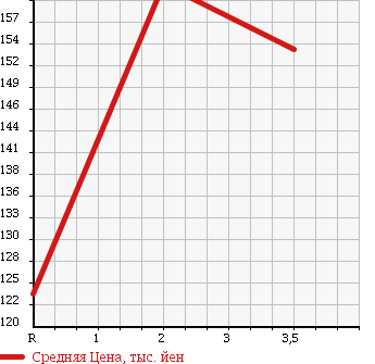 Аукционная статистика: График изменения цены TOYOTA Тойота  LITE ACE NOAH Лит Айс Ноах  1999 2200 CR50G 4WD G EXURB в зависимости от аукционных оценок
