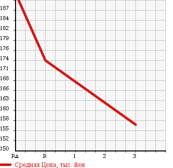 Аукционная статистика: График изменения цены TOYOTA Тойота  LITE ACE NOAH Лит Айс Ноах  1997 2200 CR50G G 4WD в зависимости от аукционных оценок