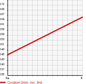 Аукционная статистика: График изменения цены TOYOTA Тойота  LITE ACE NOAH Лит Айс Ноах  1999 2200 CR50G G EXURB 4WD в зависимости от аукционных оценок