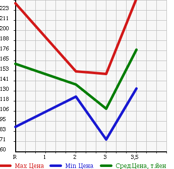 Аукционная статистика: График изменения цены TOYOTA Тойота  LITE ACE NOAH Лит Айс Ноах  1996 в зависимости от аукционных оценок