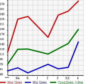 Аукционная статистика: График изменения цены TOYOTA Тойота  LITE ACE NOAH Лит Айс Ноах  1997 в зависимости от аукционных оценок