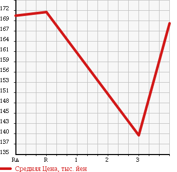 Аукционная статистика: График изменения цены TOYOTA Тойота  LITE ACE NOAH Лит Айс Ноах  2002 в зависимости от аукционных оценок