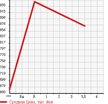 Аукционная статистика: График изменения цены TOYOTA Тойота  LAND CRUISER PRADO Ленд Круизер Прадо  2004 2700 TRJ120W TX LIMITED в зависимости от аукционных оценок