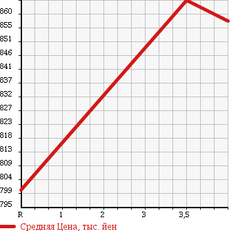 Аукционная статистика: График изменения цены TOYOTA Тойота  LAND CRUISER PRADO Ленд Круизер Прадо  2004 2700 TRJ120W TX LIMITED 4WD в зависимости от аукционных оценок