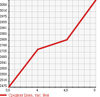 Аукционная статистика: График изменения цены TOYOTA Тойота  LAND CRUISER PRADO Ленд Круизер Прадо  2015 2700 TRJ150W TX в зависимости от аукционных оценок