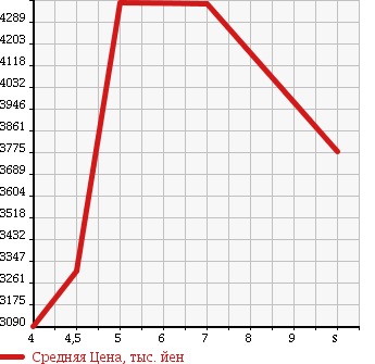 Аукционная статистика: График изменения цены TOYOTA Тойота  LAND CRUISER PRADO Ленд Круизер Прадо  2017 2700 TRJ150W TX L PACKAGE в зависимости от аукционных оценок